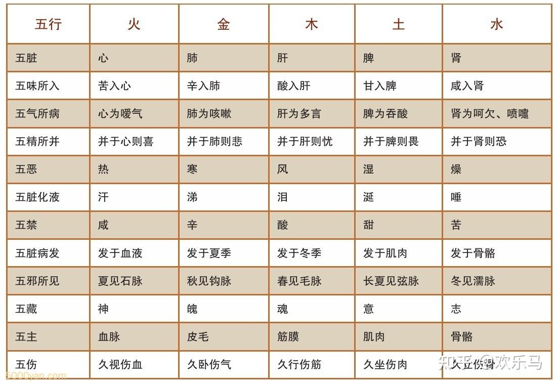 宣明五气篇:五味与五脏的关系 - 知乎