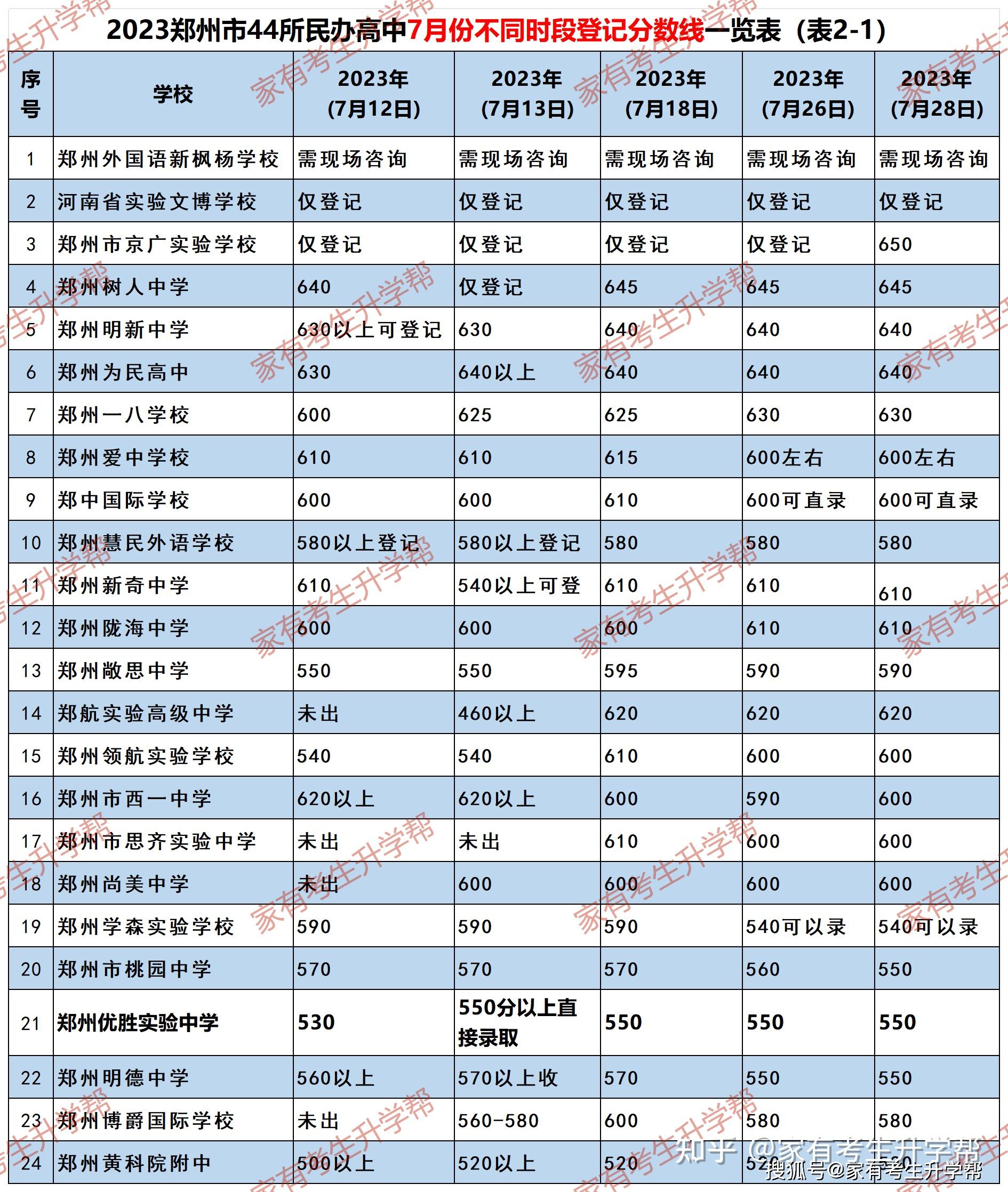 郑州市42所民办高中:招生计划,学费排序表与7月份不同时段登记分数线