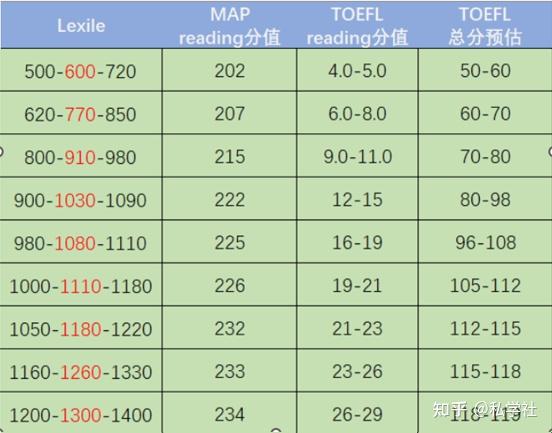 蓝思值与小托、托福、雅思等标化考试的关系分析 - 知乎