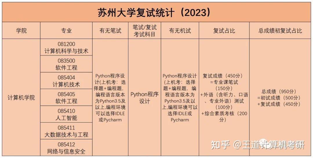 考情分析|2023年苏州大学计算机考研考情分析 - 知乎