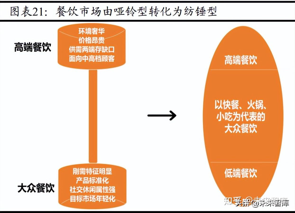 3 餐饮品牌抗风险能力凸显,餐饮结构从"哑铃型"转化为 "纺锤型"