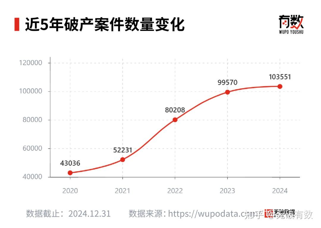 独家| 55,268家涉破企业，关联1.18万亿元资产！2024年度全国破产行业大数据报告发布- 知乎
