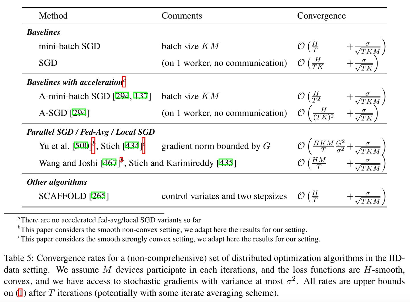 Fl Algorithm 联邦学习综述Advances and Open Problems in Federated Learning(4)Efficient and ...