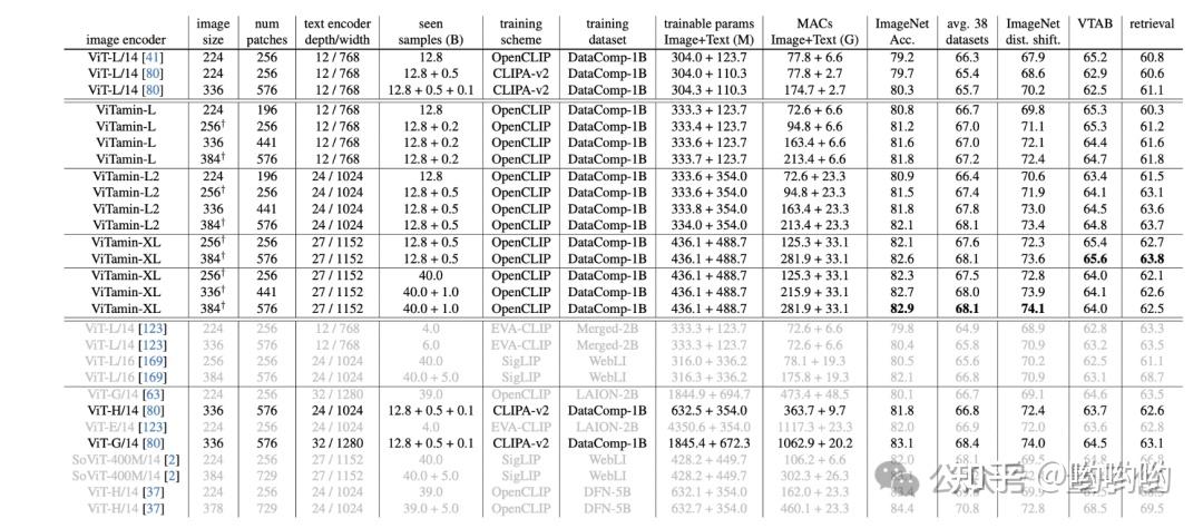 CVPR 2024 | 位元組提出視覺基礎模型：ViTamin，實現多項SOTA！