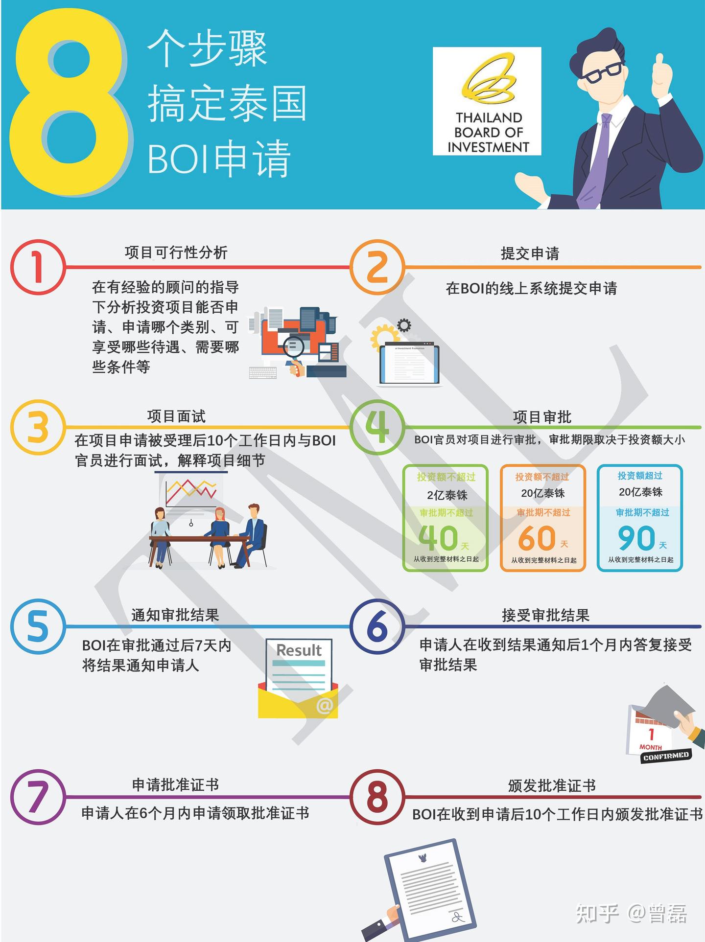 图解：8个步骤搞定泰国BOI申请 - 知乎