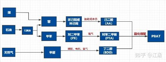 干货收藏最全的可降解塑料合成原料及产业链盘点
