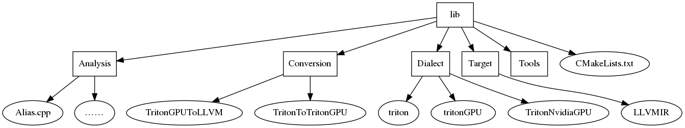 Triton学习:源码结构解析与编译流程 - 知乎