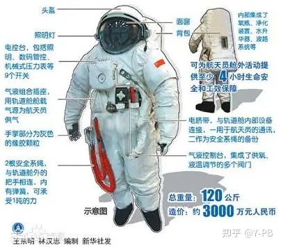 世界宇航服/航天服简介 - 知乎