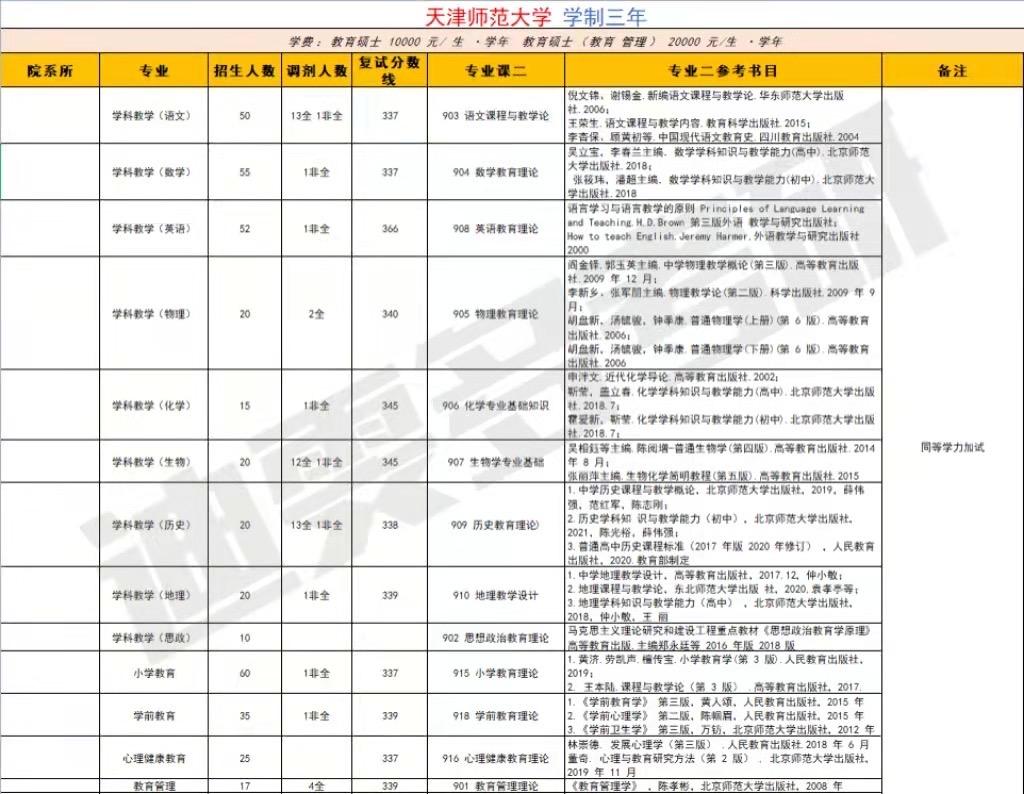 天津師範大學考研必看60各專業招生人數分數線報錄比參考書出題規律