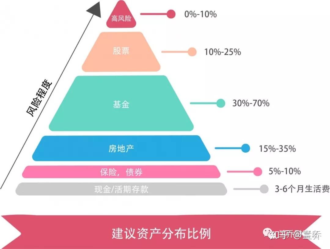 为什么需要资产配置