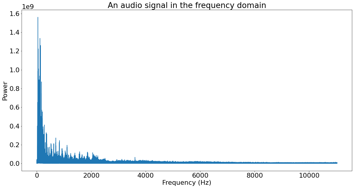 使用 scipy.fft 進行Fourier Transform：Python 訊號處理