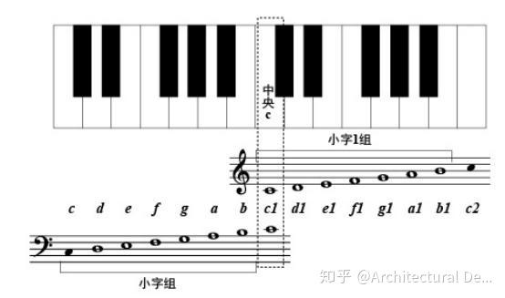 是有點難記,那可以先認識最基本的中央c符號,首先要知道它是什麼音位