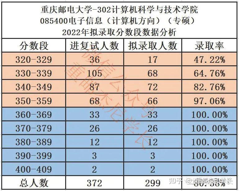 22考情分析重慶郵電大學002計算機學院考研招生人數初試成績複試成績