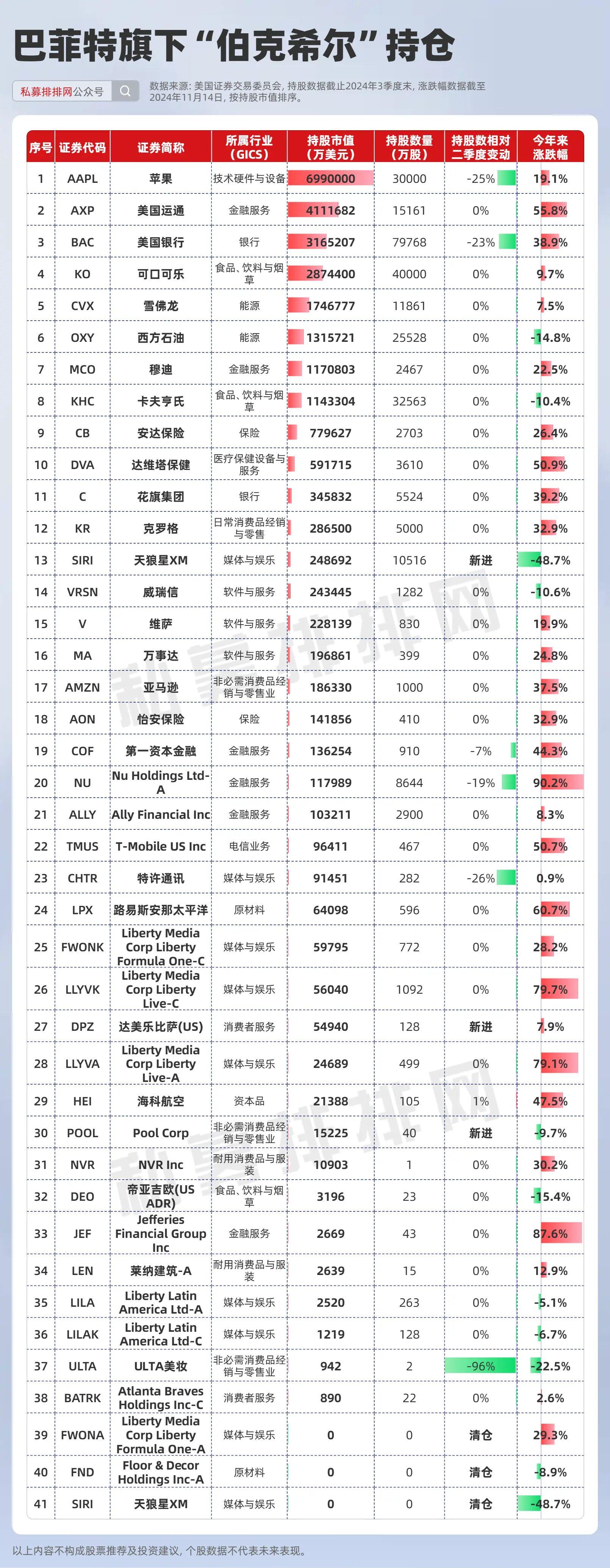 巴菲特、索罗斯、段永平、高毅、高瓴、景林资产最新持仓出炉! - 知乎