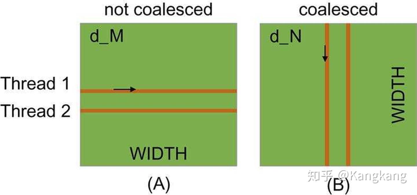 cuda編程之memorycoalescing