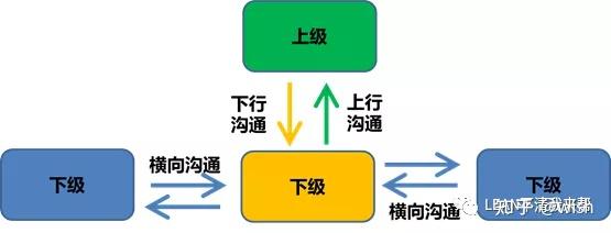 就产生了沟通的方向性:下行沟通,上行沟通和横向沟通下行沟