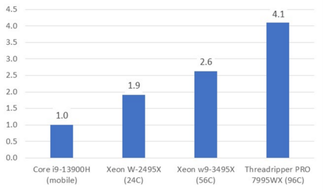 最新 CPU 和工作站的大比拼 - 知乎