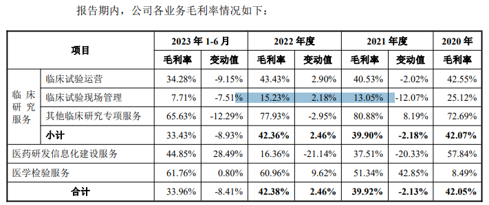 cro醫藥企業都正生物教授離崗創業典範研發佔比走低