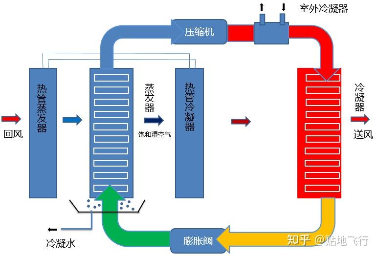 2,烘干原理常见分为真空负压干燥,热泵式烘干,冷凝式烘干,直排烘干