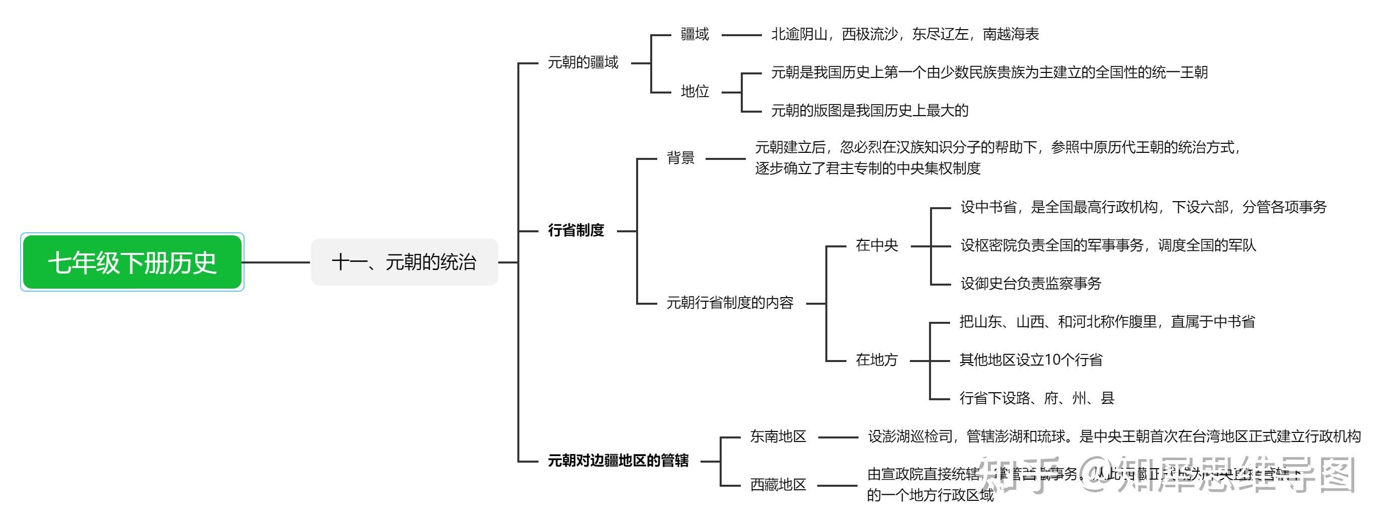 七年级下册历史思维导图 | 初一历史考点整理