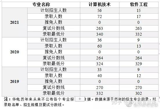 院校考情華北電力大學電子信息專業考研信息最全彙總