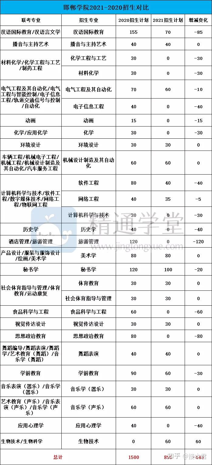 【河北专接本院校指南】邯郸学院:无任何专业扩招,害怕