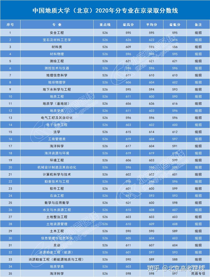 北京醫科大學分數線_北京醫學類大學分數線_北京醫學部錄取分數線