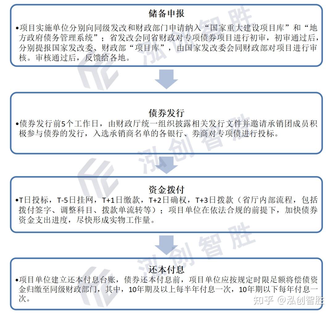 【专项债券100问】基础设施REITs与地方政府专项债券有何异同? - 知乎