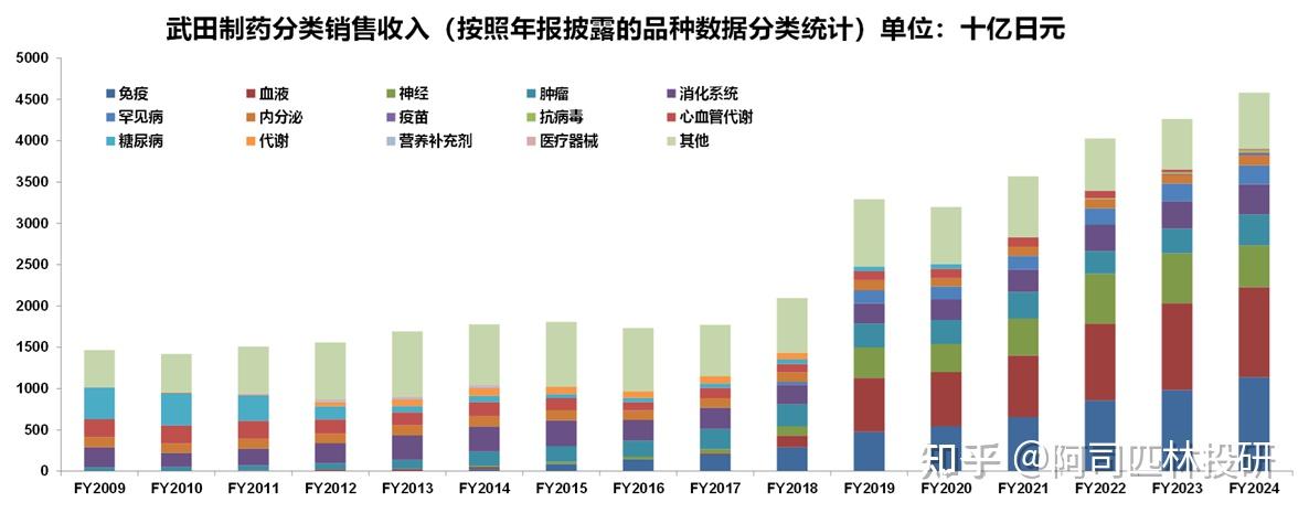 武田制药(Takeda) 主要药品全球销售收入分析更新(FY2024收入更新)-FY2009至FY2024 - 知乎