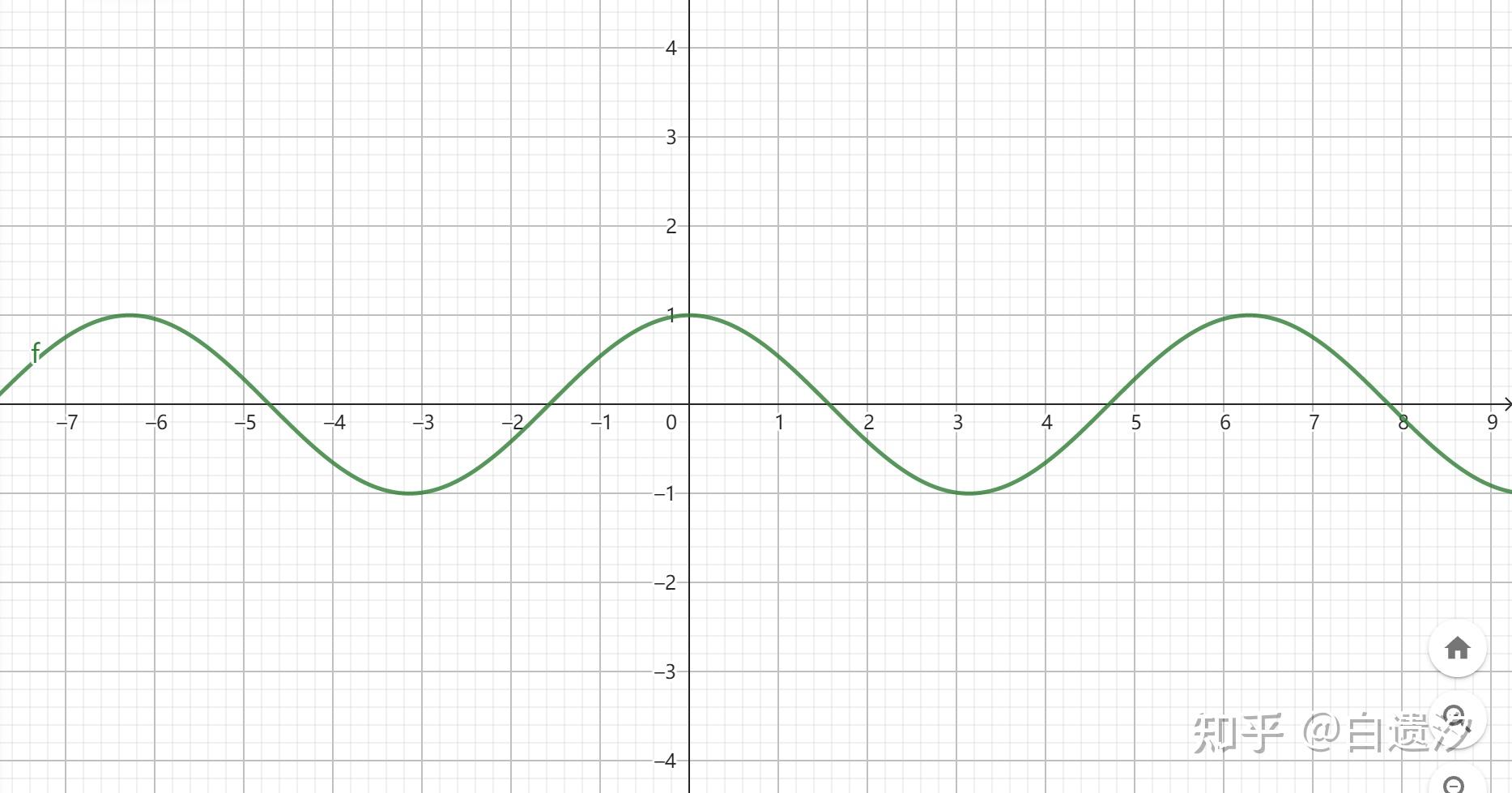 cos(x),它的图像如下定义域:r值域:[611,1]奇偶性:偶对称中心:(kπ2