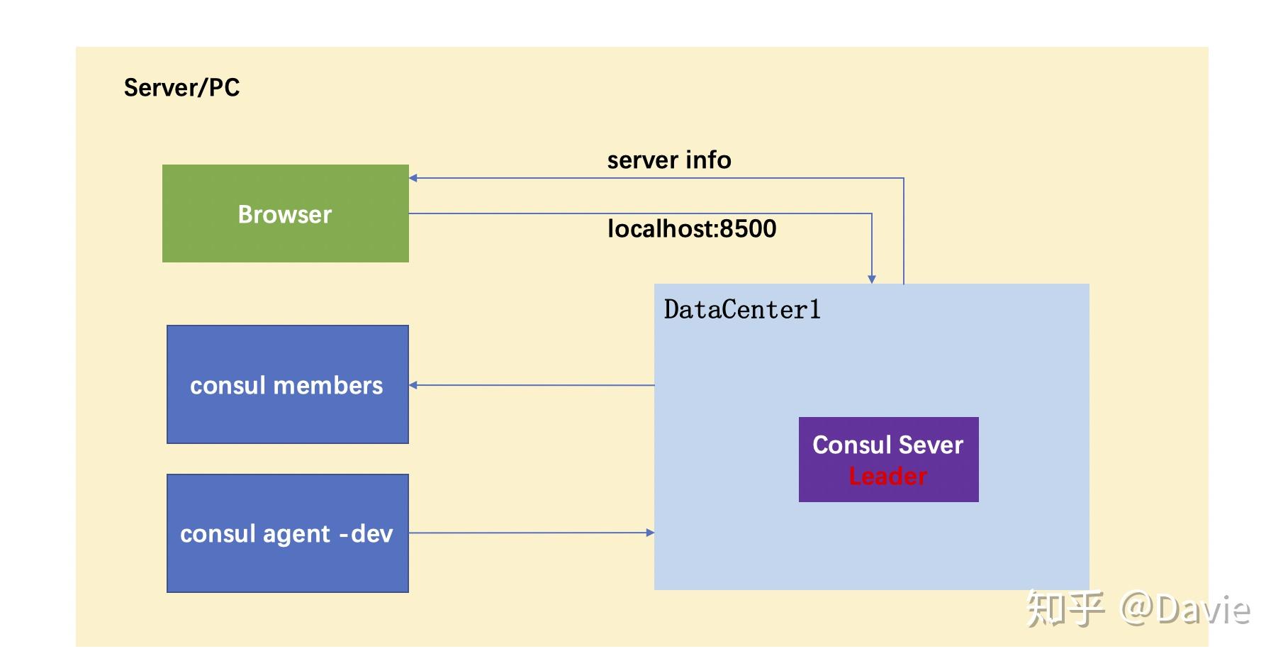go语言微服务架构实战第十一节启动consul