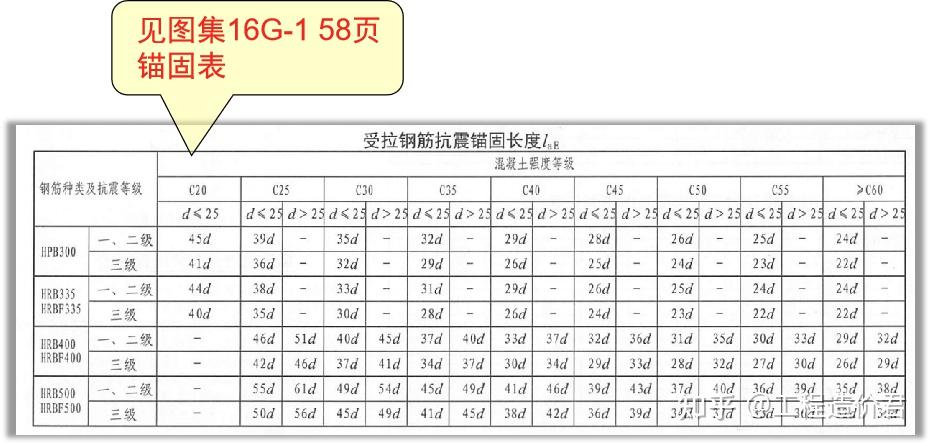 那錨固長度怎麼計算呢?答案是:不用計算,直接在圖集就可以.