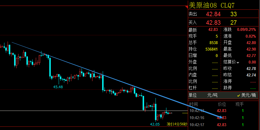 7的压力,不破依然逢高做空白银空头趋势,目前陷入震荡区域,1255-1240