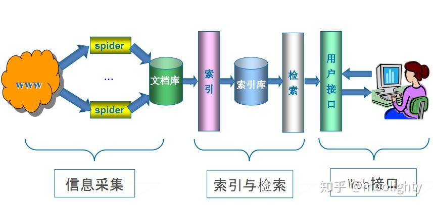 网络爬虫 - 知乎