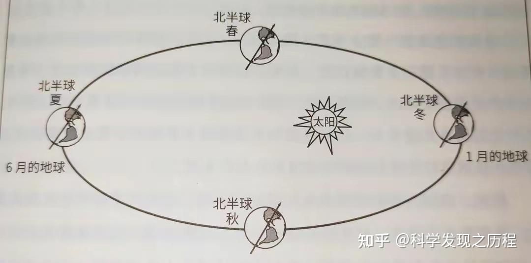 地球上為什麼會出現四季交替現象1