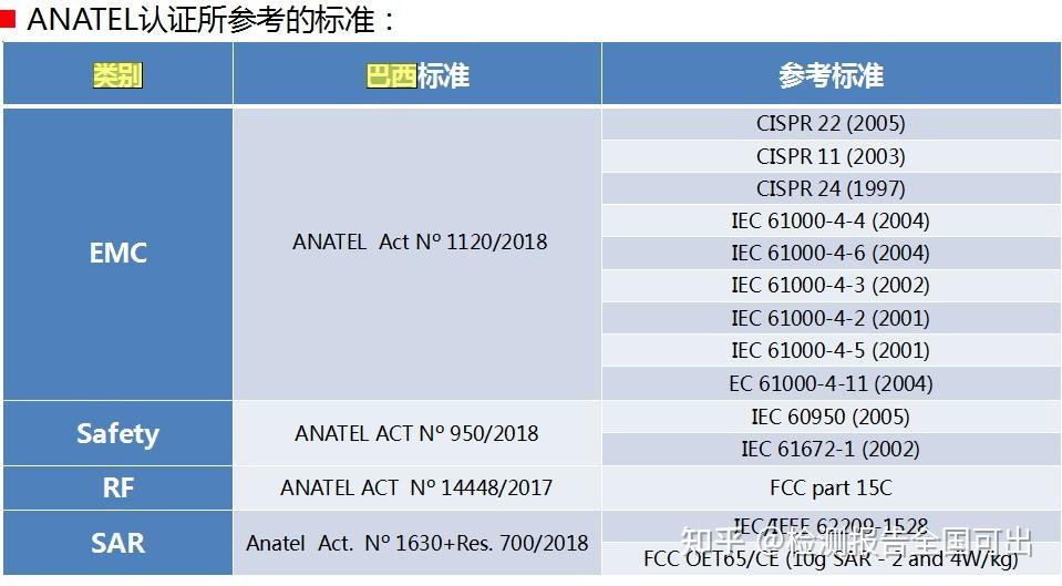 巴西认证基础知识 ANATEL - 知乎