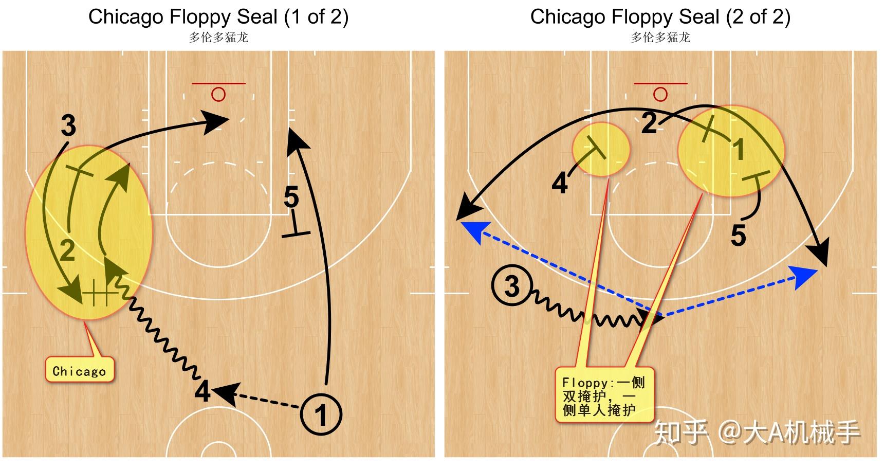 也就是战术板里的第二张图,一番跑位之后,落成了经典floppy,这是专供