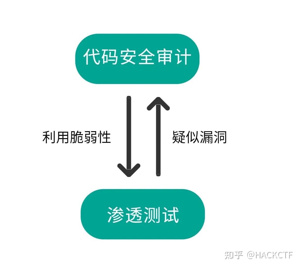 干货|代码安全审计权威指南（附下载地址） - 知乎
