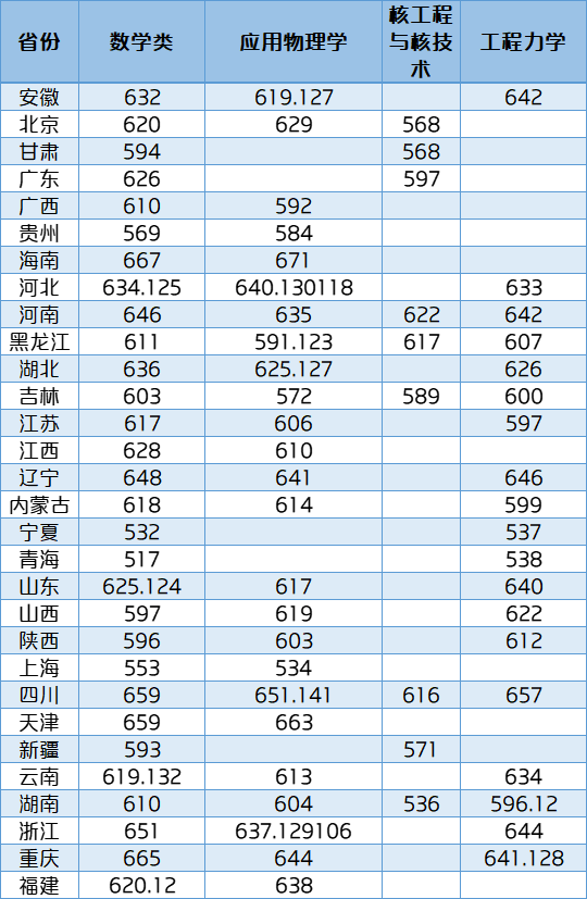 2021年強基計劃36所高校入圍分數線彙總