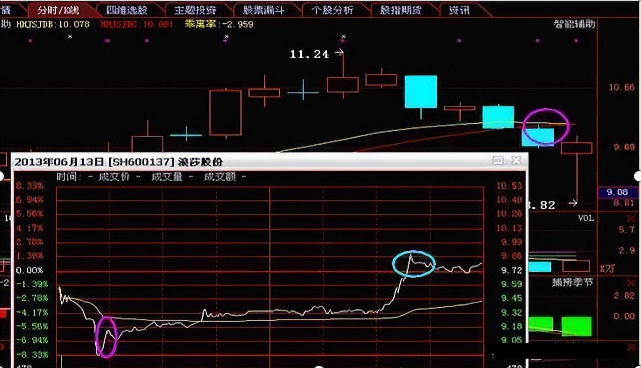 中國股市學會股票做t技巧五大秘訣真正做到低買高賣