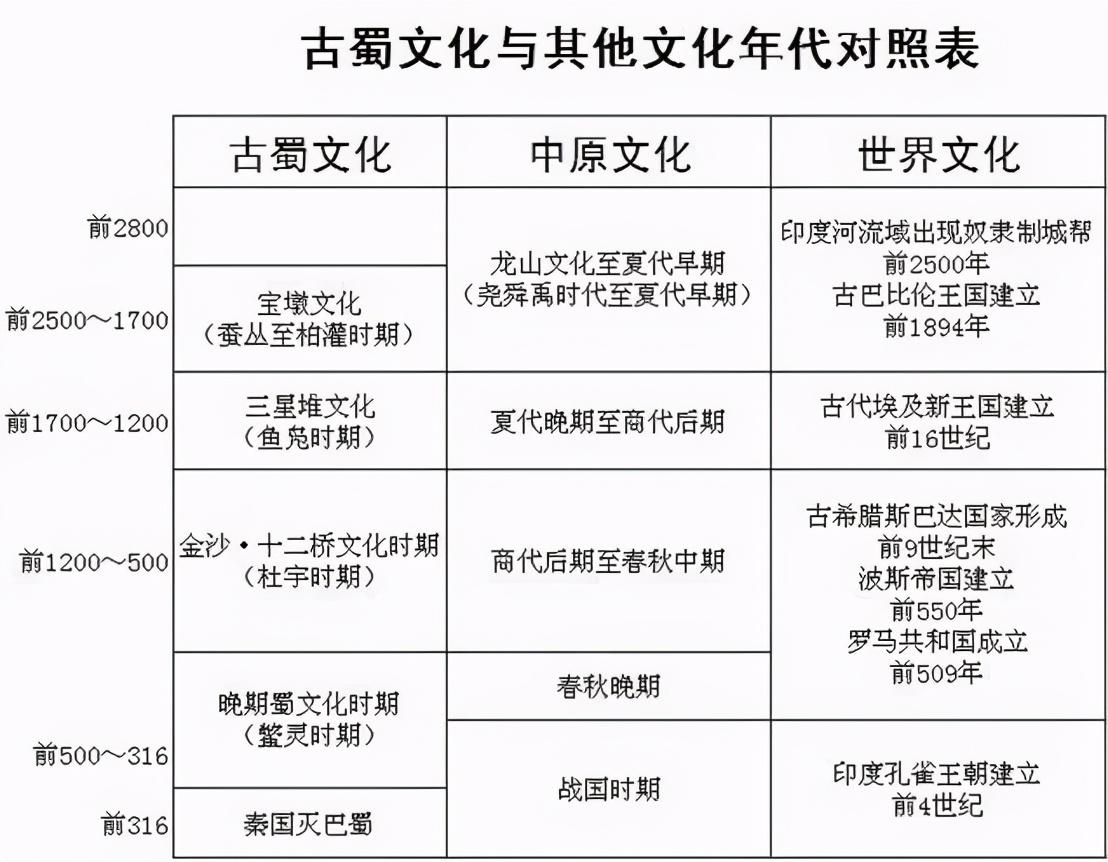 古蜀国5代君王,是神话还是现实? - 知乎 古蜀国5代君王,是神话还是现实? - 知乎