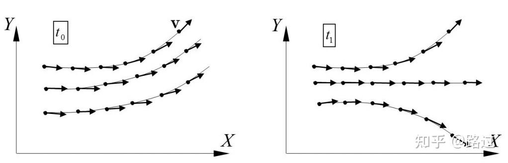 连续介质力学——运动的描述 - 知乎