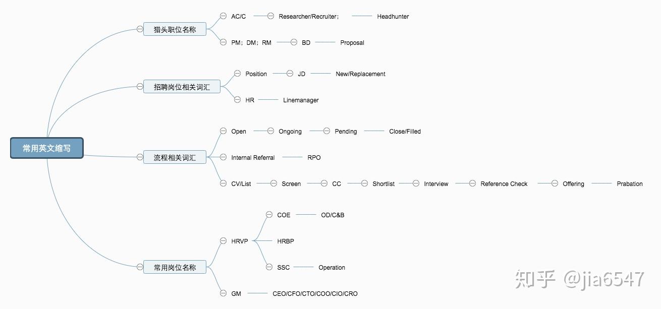 猎头/HR常用英文缩写- 知乎