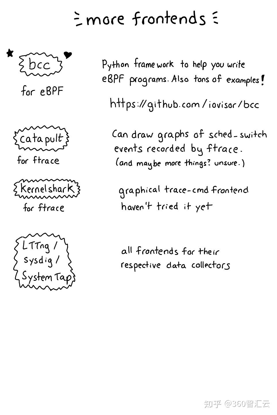 方法,前端数据源:kprobes,uprobes,tracepoints,ustd提取方法:ftrace