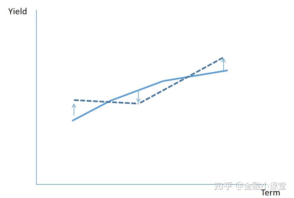 收益率曲线动态变化(Dynamic Yield Curve)交易策略(三） 知乎