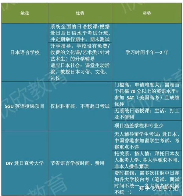 高中生去日本留学怎么规划、有几条路可以选择？ 知乎 2749