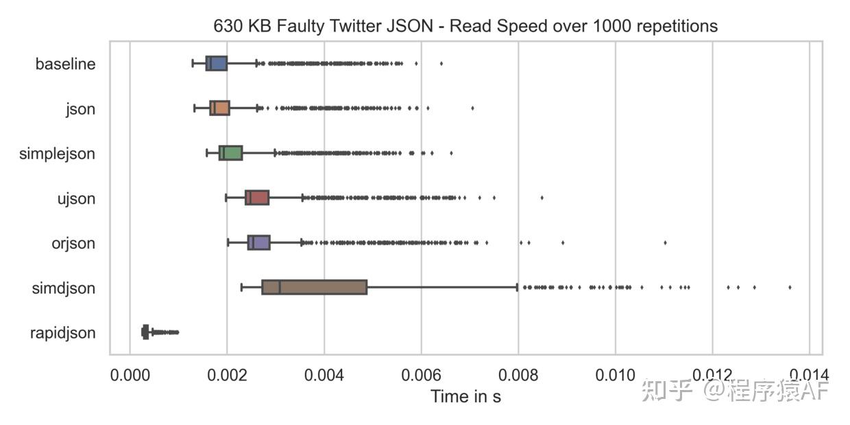 Python 中的 JSON 库：按速度、成熟度和操作安全性进行比较 - 知乎