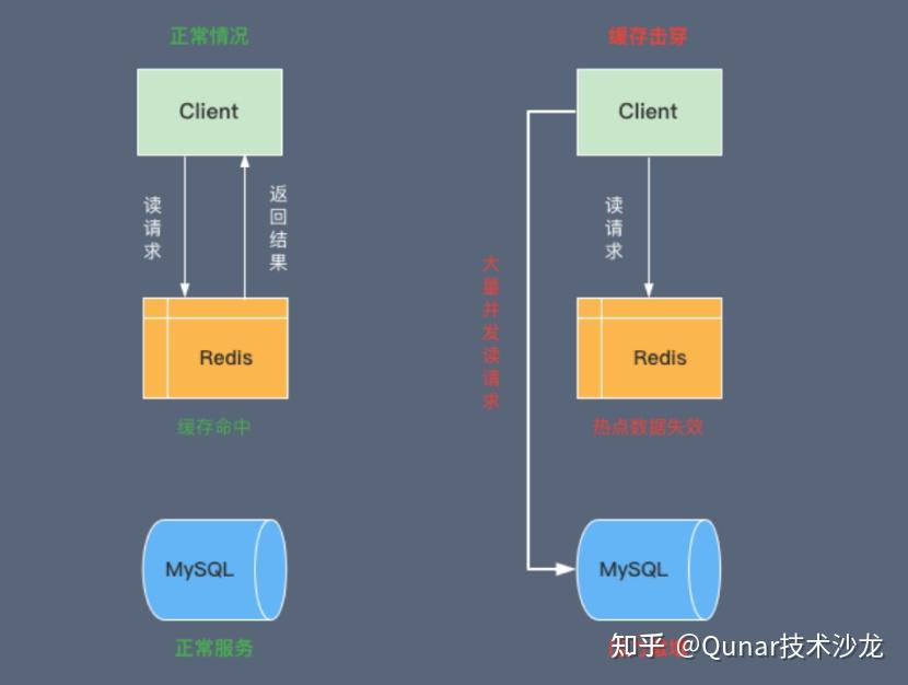 如何实现 Redis 高并发缓存？架构设计、实战案例与优化策略全解析 - 知乎