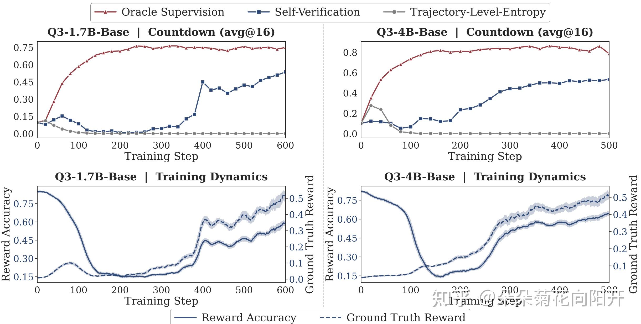 Self-Verification 夹在 Oracle Supervison（有监督 RLVR）和纯内在奖励方法 Trajectory-Level-Entropy 方法之间
