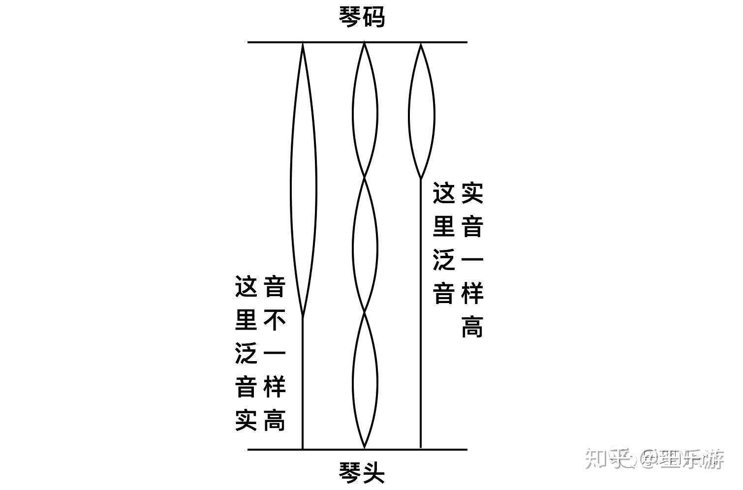 弦乐泛音到底怎么回事儿